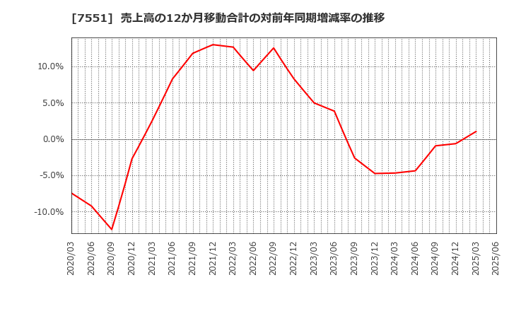 7551 (株)ウェッズ: 売上高の12か月移動合計の対前年同期増減率の推移