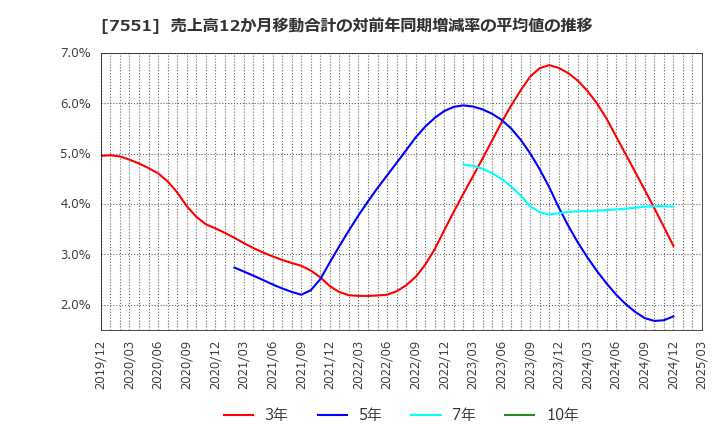 7551 (株)ウェッズ: 売上高12か月移動合計の対前年同期増減率の平均値の推移
