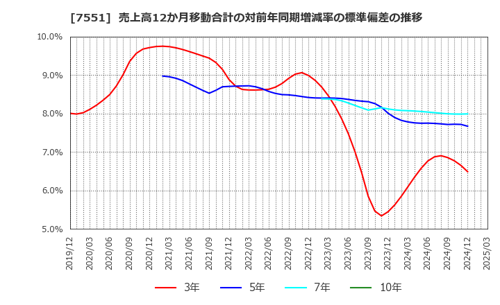 7551 (株)ウェッズ: 売上高12か月移動合計の対前年同期増減率の標準偏差の推移