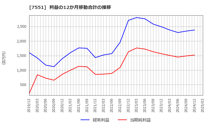 7551 (株)ウェッズ: 利益の12か月移動合計の推移