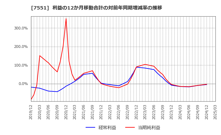 7551 (株)ウェッズ: 利益の12か月移動合計の対前年同期増減率の推移