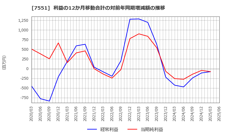 7551 (株)ウェッズ: 利益の12か月移動合計の対前年同期増減額の推移