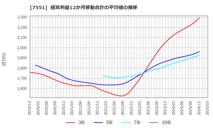 7551 (株)ウェッズ: 経常利益12か月移動合計の平均値の推移