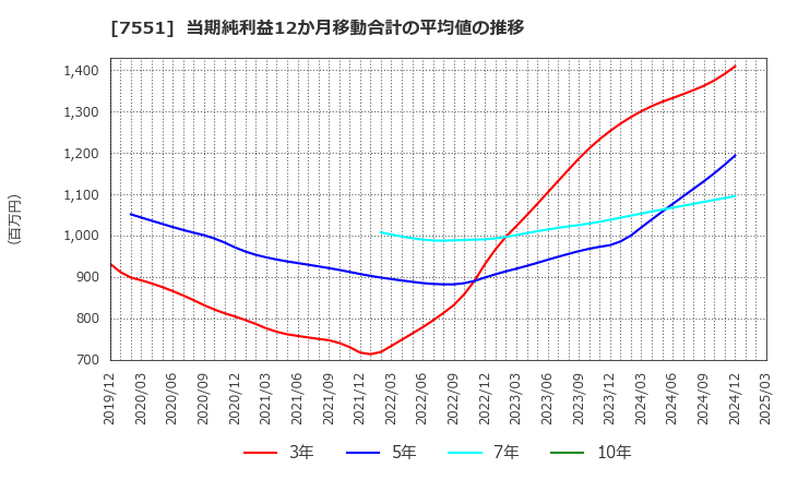 7551 (株)ウェッズ: 当期純利益12か月移動合計の平均値の推移