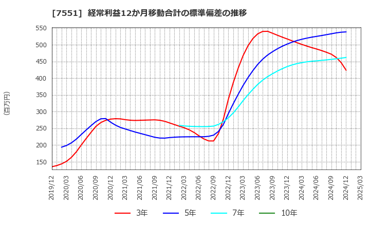 7551 (株)ウェッズ: 経常利益12か月移動合計の標準偏差の推移