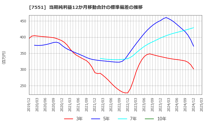 7551 (株)ウェッズ: 当期純利益12か月移動合計の標準偏差の推移