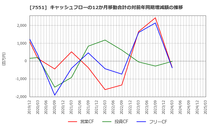 7551 (株)ウェッズ: キャッシュフローの12か月移動合計の対前年同期増減額の推移