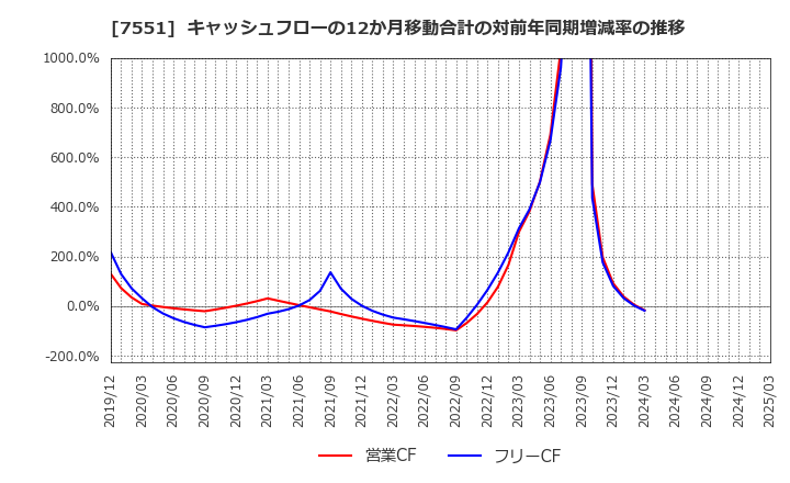 7551 (株)ウェッズ: キャッシュフローの12か月移動合計の対前年同期増減率の推移