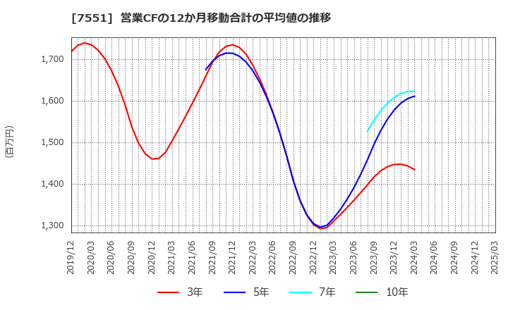7551 (株)ウェッズ: 営業CFの12か月移動合計の平均値の推移
