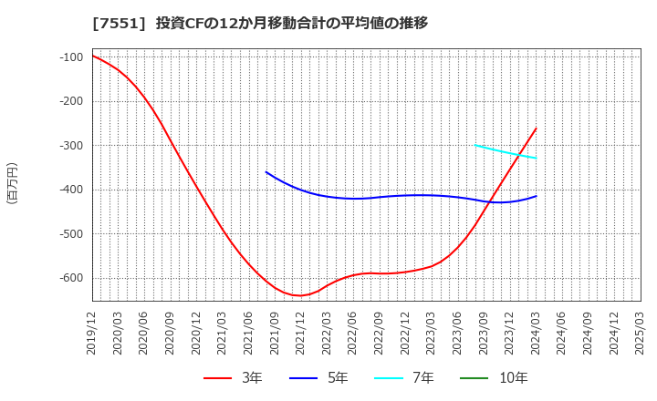 7551 (株)ウェッズ: 投資CFの12か月移動合計の平均値の推移