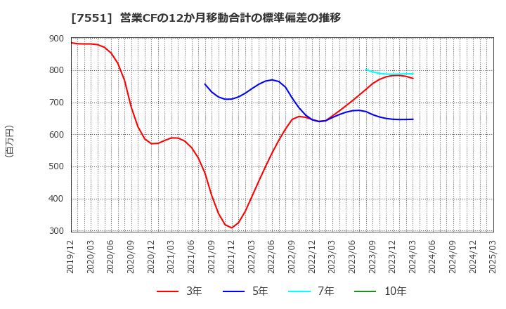 7551 (株)ウェッズ: 営業CFの12か月移動合計の標準偏差の推移