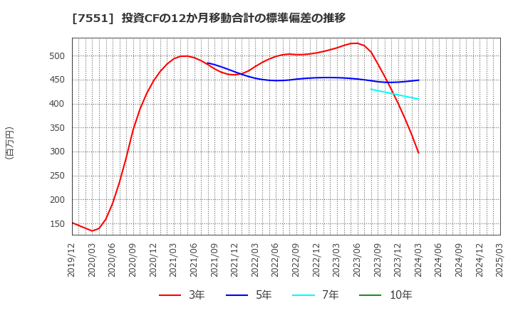 7551 (株)ウェッズ: 投資CFの12か月移動合計の標準偏差の推移