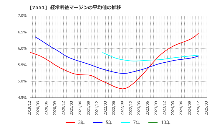 7551 (株)ウェッズ: 経常利益マージンの平均値の推移