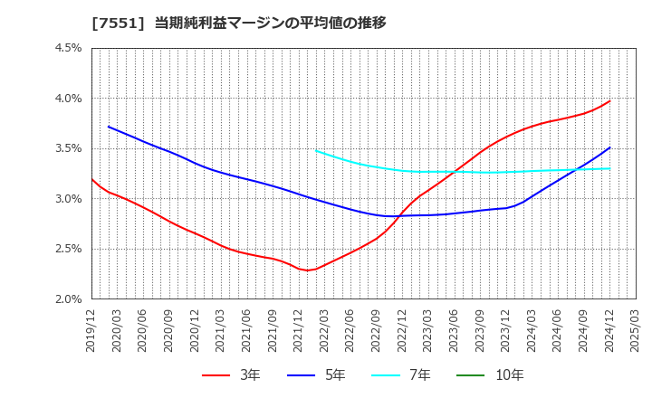7551 (株)ウェッズ: 当期純利益マージンの平均値の推移