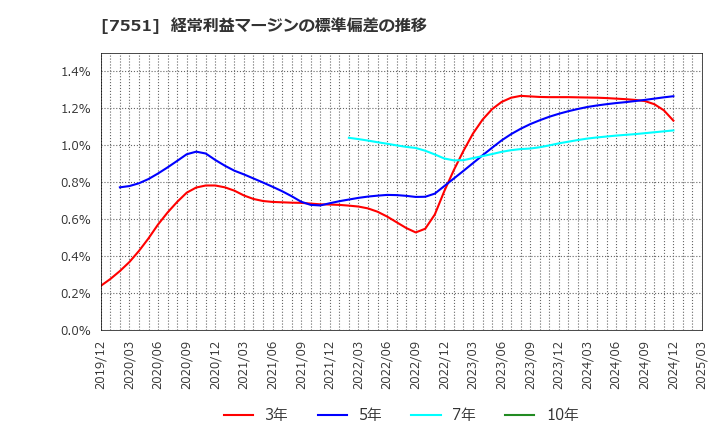 7551 (株)ウェッズ: 経常利益マージンの標準偏差の推移