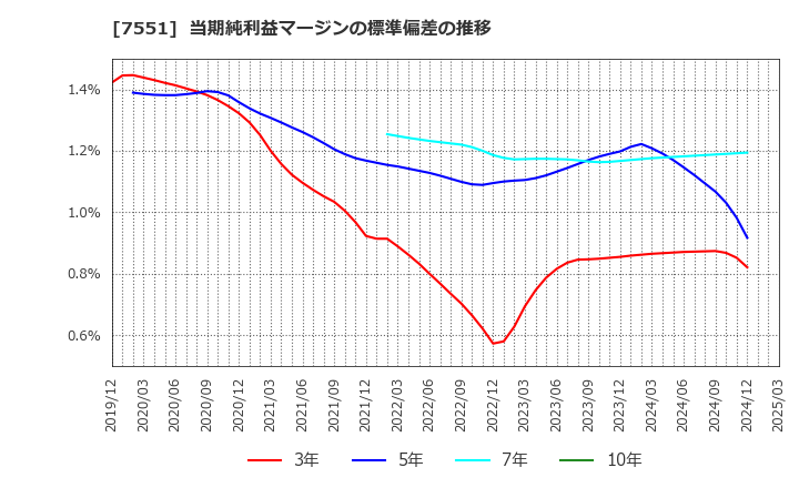 7551 (株)ウェッズ: 当期純利益マージンの標準偏差の推移