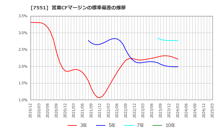 7551 (株)ウェッズ: 営業CFマージンの標準偏差の推移