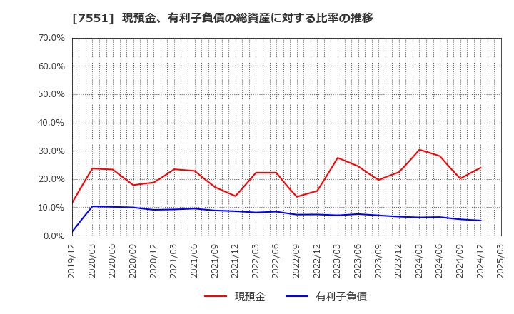 7551 (株)ウェッズ: 現預金、有利子負債の総資産に対する比率の推移