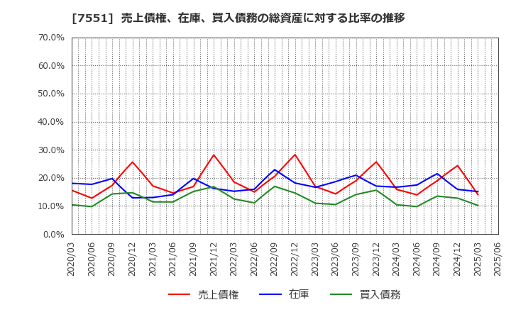 7551 (株)ウェッズ: 売上債権、在庫、買入債務の総資産に対する比率の推移