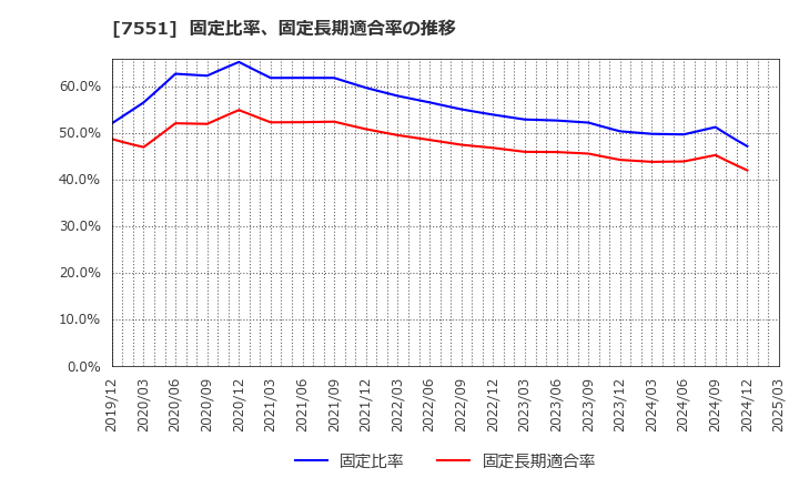 7551 (株)ウェッズ: 固定比率、固定長期適合率の推移