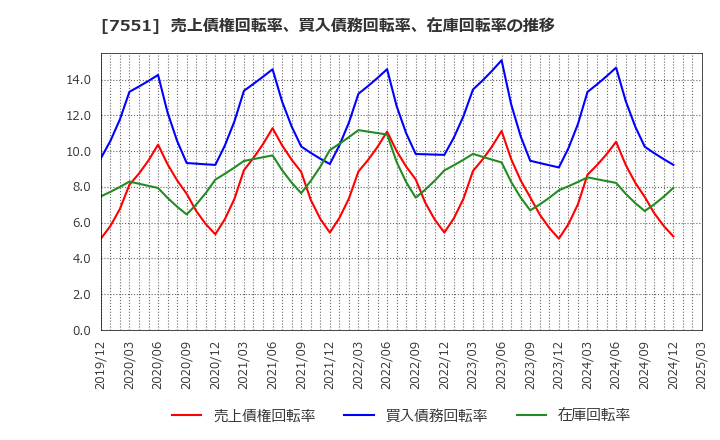 7551 (株)ウェッズ: 売上債権回転率、買入債務回転率、在庫回転率の推移