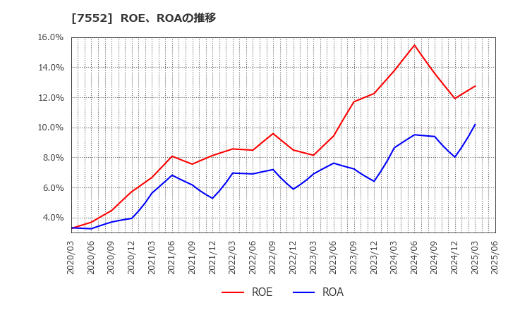 7552 (株)ハピネット: ROE、ROAの推移
