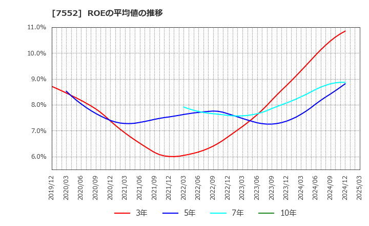 7552 (株)ハピネット: ROEの平均値の推移