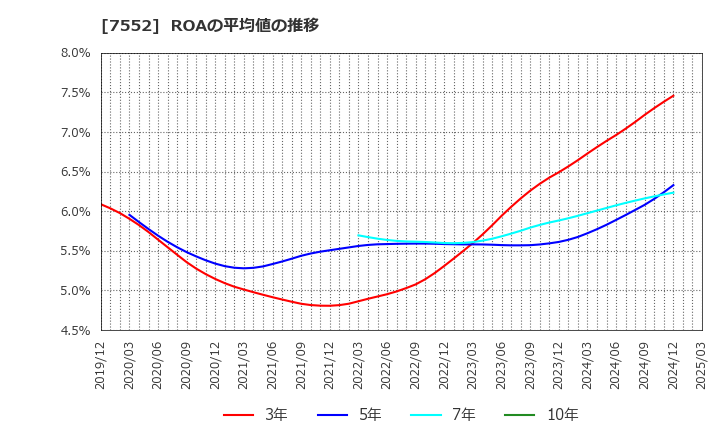 7552 (株)ハピネット: ROAの平均値の推移