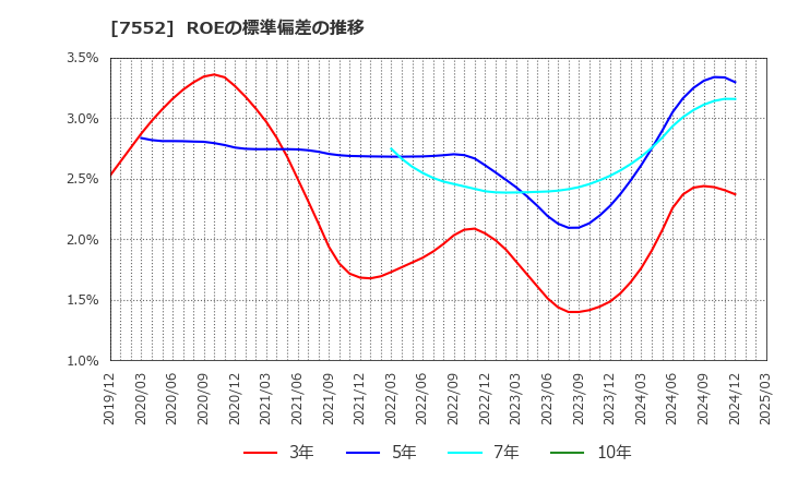 7552 (株)ハピネット: ROEの標準偏差の推移