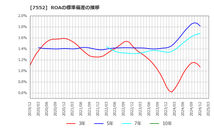 7552 (株)ハピネット: ROAの標準偏差の推移