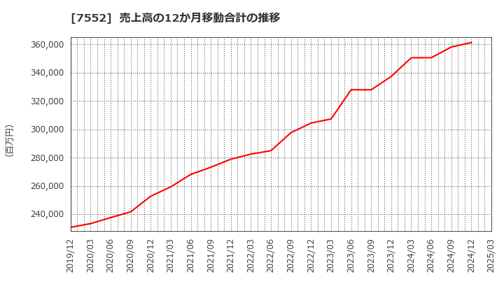 7552 (株)ハピネット: 売上高の12か月移動合計の推移