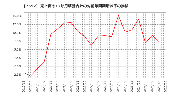 7552 (株)ハピネット: 売上高の12か月移動合計の対前年同期増減率の推移