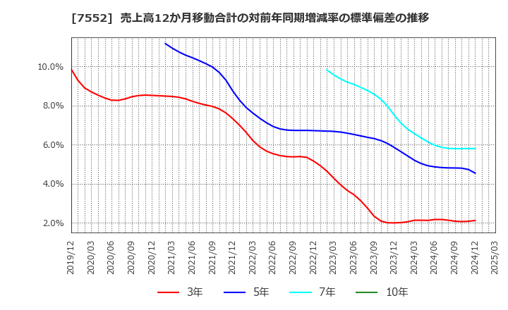 7552 (株)ハピネット: 売上高12か月移動合計の対前年同期増減率の標準偏差の推移