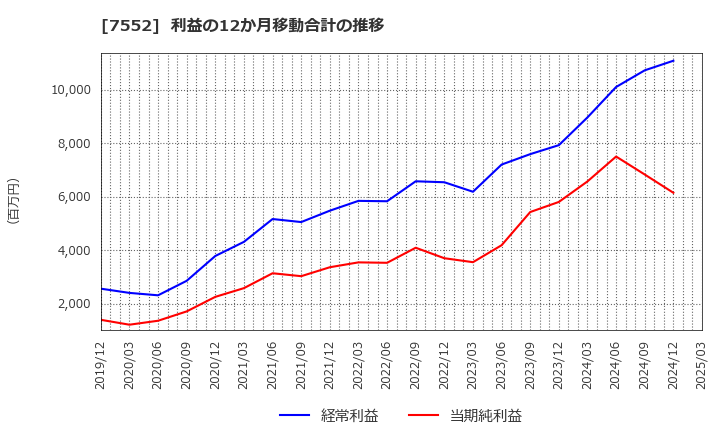 7552 (株)ハピネット: 利益の12か月移動合計の推移