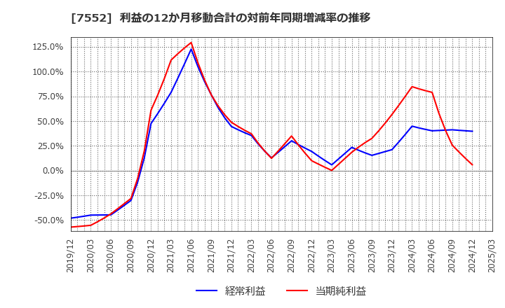 7552 (株)ハピネット: 利益の12か月移動合計の対前年同期増減率の推移