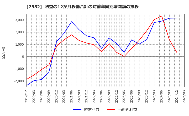 7552 (株)ハピネット: 利益の12か月移動合計の対前年同期増減額の推移