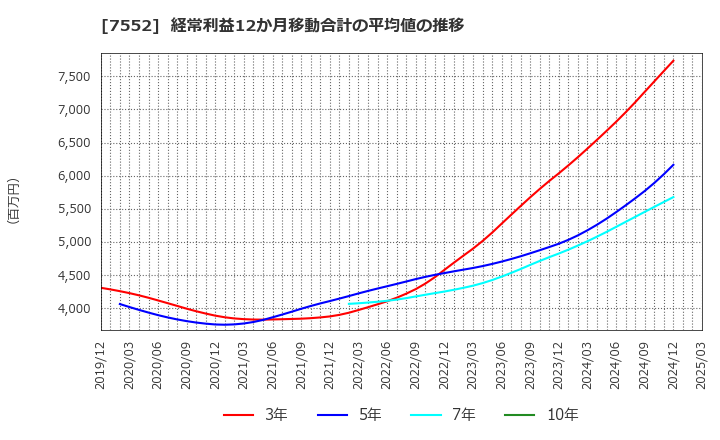7552 (株)ハピネット: 経常利益12か月移動合計の平均値の推移