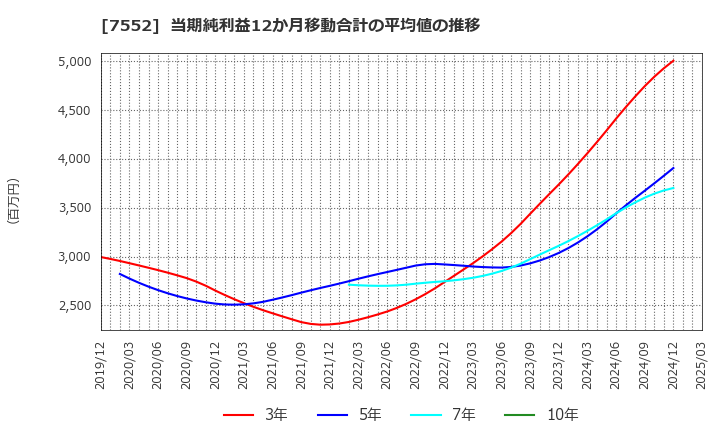 7552 (株)ハピネット: 当期純利益12か月移動合計の平均値の推移