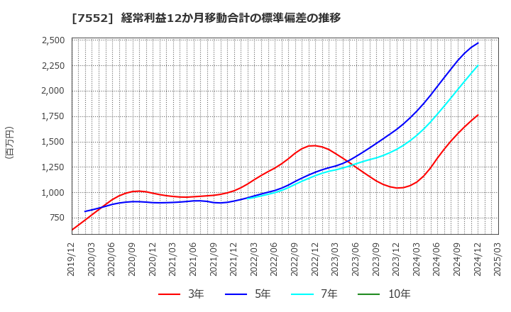 7552 (株)ハピネット: 経常利益12か月移動合計の標準偏差の推移