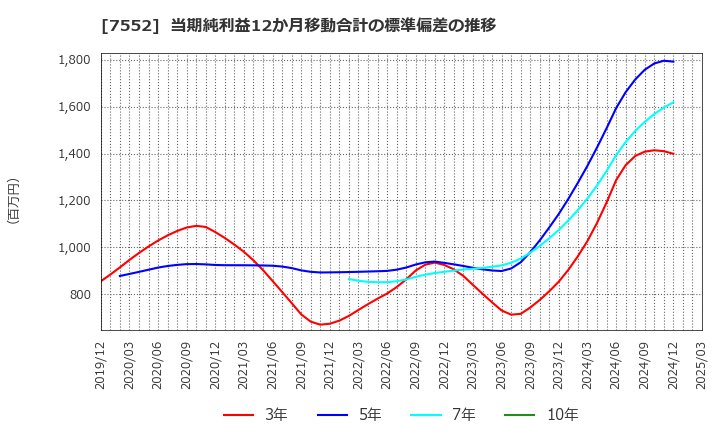 7552 (株)ハピネット: 当期純利益12か月移動合計の標準偏差の推移