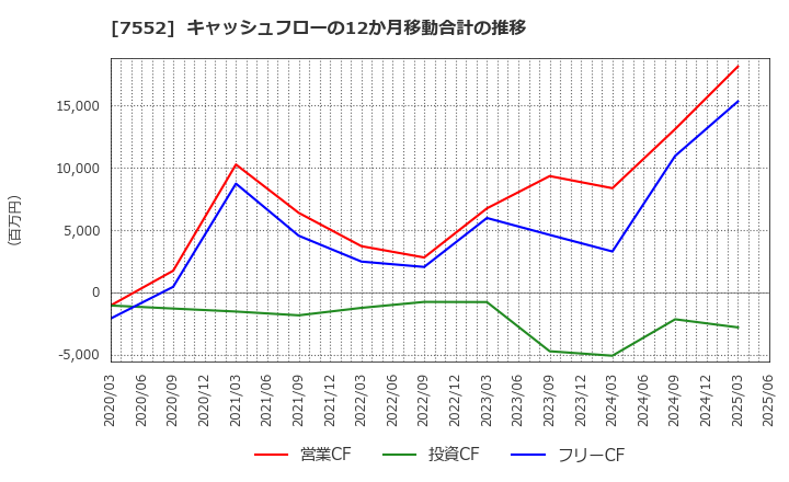 7552 (株)ハピネット: キャッシュフローの12か月移動合計の推移