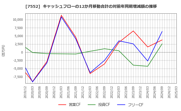 7552 (株)ハピネット: キャッシュフローの12か月移動合計の対前年同期増減額の推移
