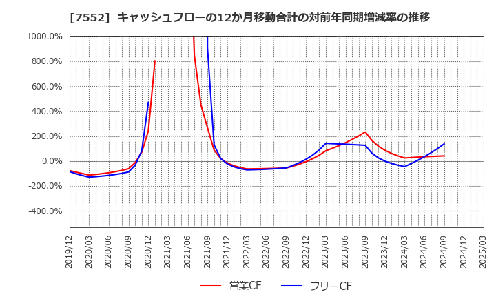 7552 (株)ハピネット: キャッシュフローの12か月移動合計の対前年同期増減率の推移