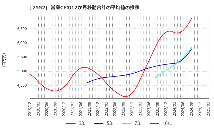 7552 (株)ハピネット: 営業CFの12か月移動合計の平均値の推移