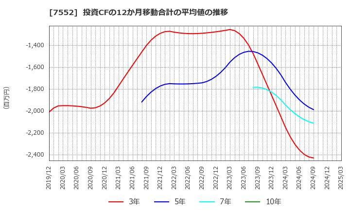 7552 (株)ハピネット: 投資CFの12か月移動合計の平均値の推移