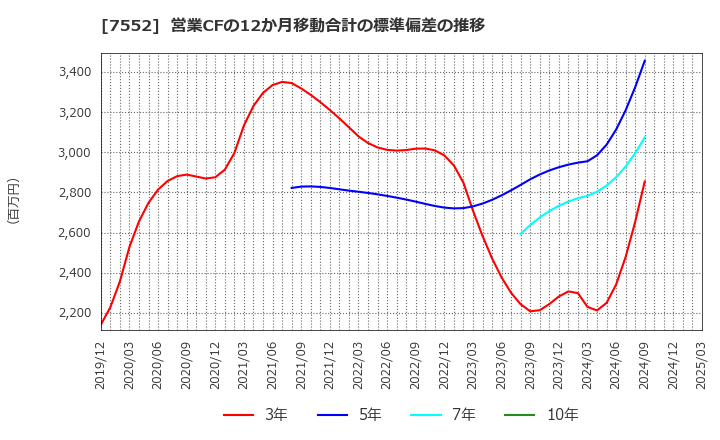 7552 (株)ハピネット: 営業CFの12か月移動合計の標準偏差の推移
