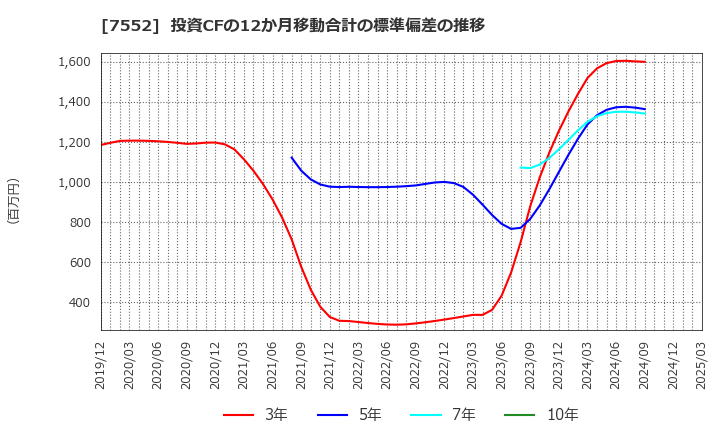 7552 (株)ハピネット: 投資CFの12か月移動合計の標準偏差の推移