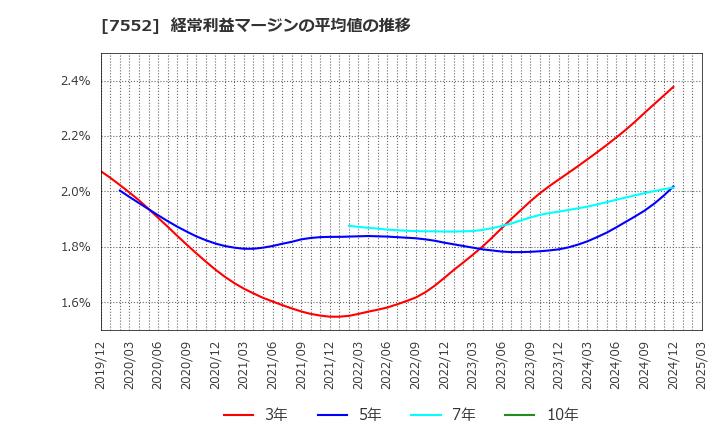 7552 (株)ハピネット: 経常利益マージンの平均値の推移