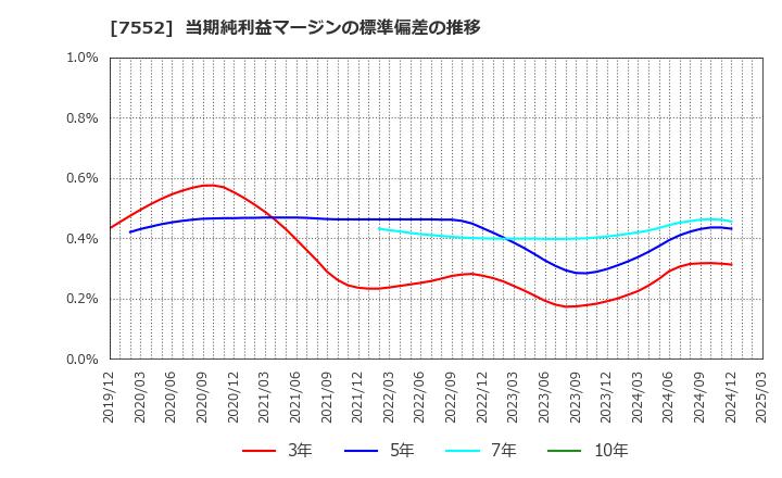 7552 (株)ハピネット: 当期純利益マージンの標準偏差の推移