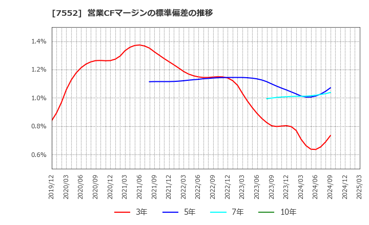7552 (株)ハピネット: 営業CFマージンの標準偏差の推移